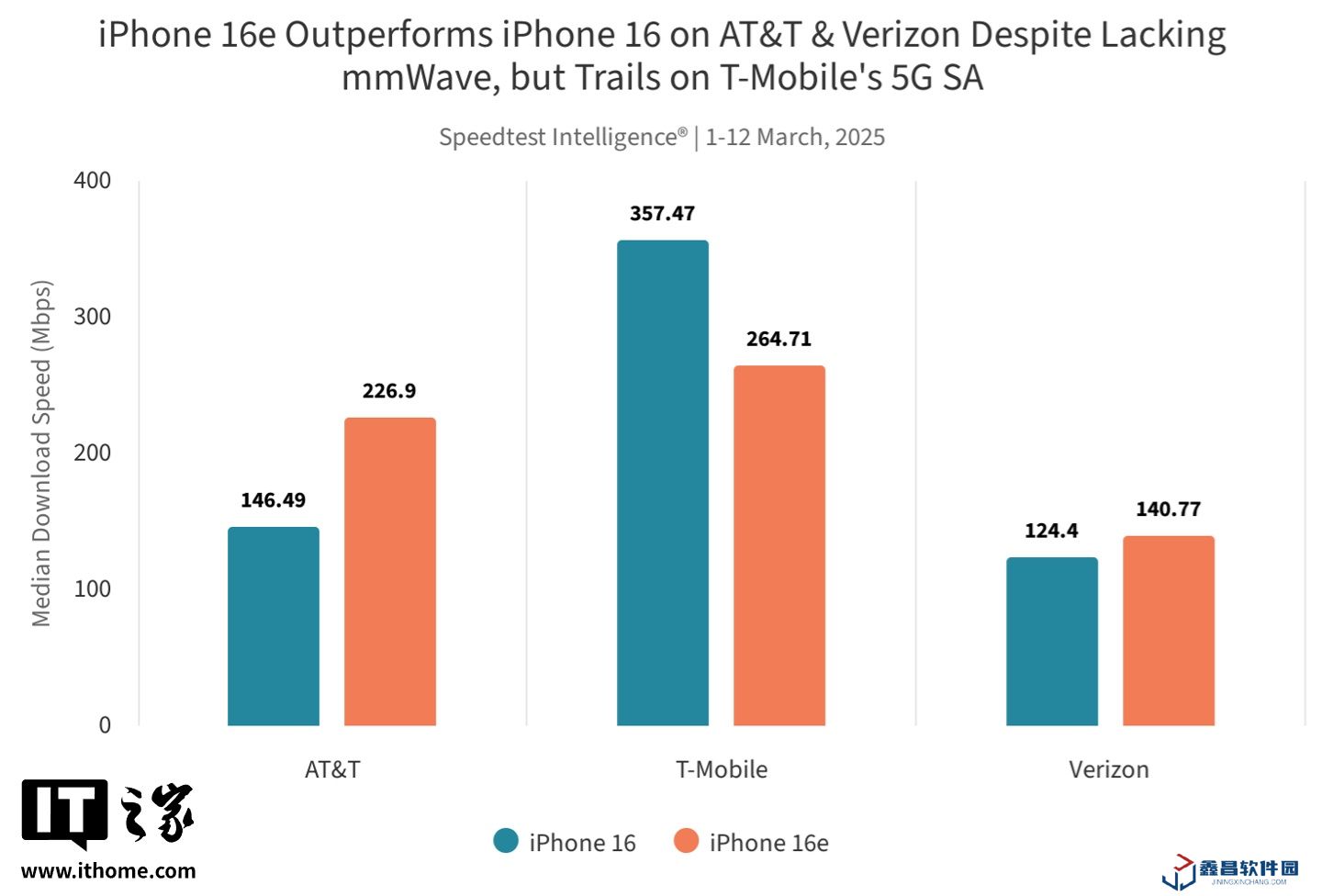 Ookla 實測蘋果自研 C1 調制解調器：iPhone 16e 在 AT&T、Verizon 網(wǎng)絡中表現(xiàn)亮眼，T-Mobile 反之